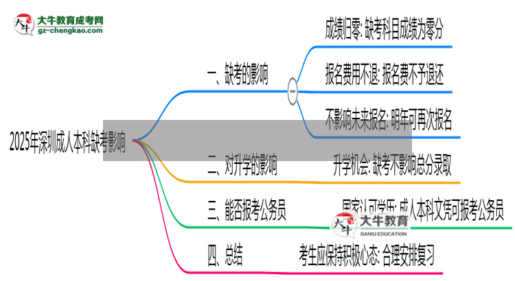 2025年深圳成人本科缺考是否影響明年報名官方回應思維導圖