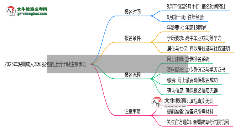 2025年深圳成人本科報(bào)名截止倒計(jì)時(shí)注意事項(xiàng)思維導(dǎo)圖