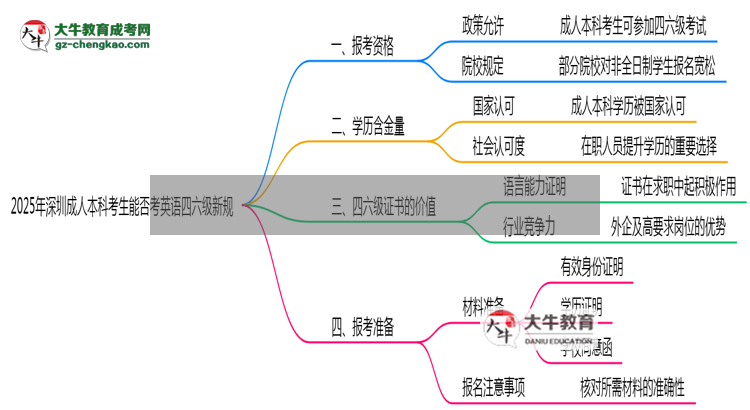 2025年深圳成人本科考生能否考英語四六級新規(guī)思維導(dǎo)圖