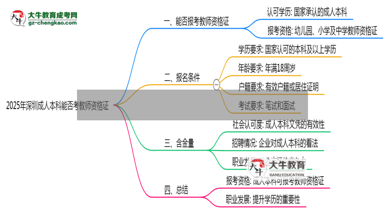 2025年深圳成人本科學(xué)歷能否考教師資格證一文說清思維導(dǎo)圖
