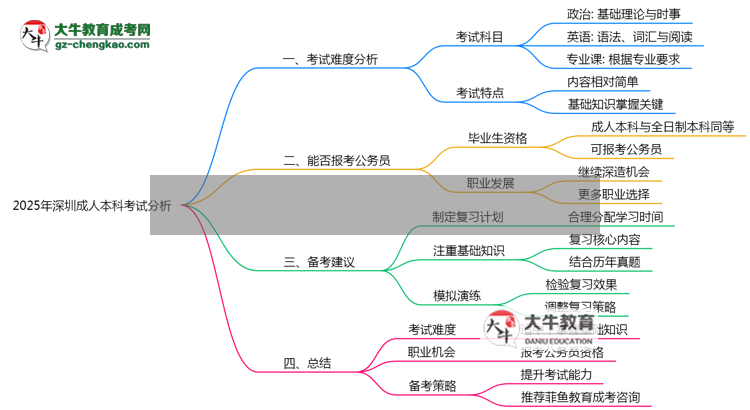 2025年深圳成人本科考試難度預(yù)測及備考技巧必看思維導(dǎo)圖