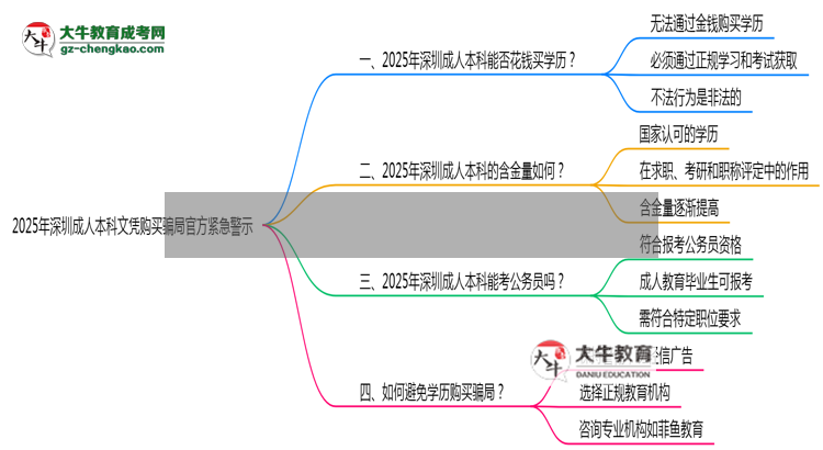 2025年深圳成人本科文憑購買騙局官方緊急警示思維導(dǎo)圖