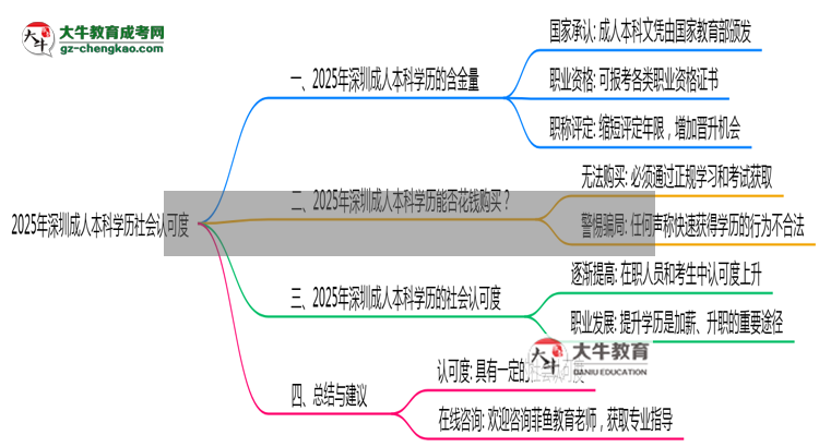 2025年深圳成人本科學歷社會認可度真實數(shù)據(jù)曝光思維導圖