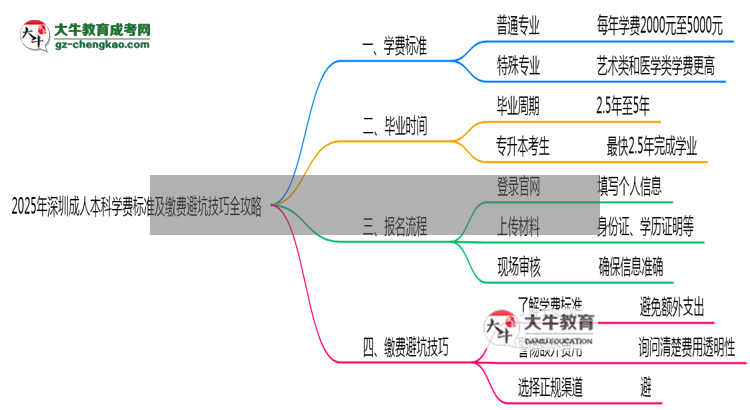 2025年深圳成人本科學(xué)費標(biāo)準(zhǔn)及繳費避坑技巧全攻略思維導(dǎo)圖