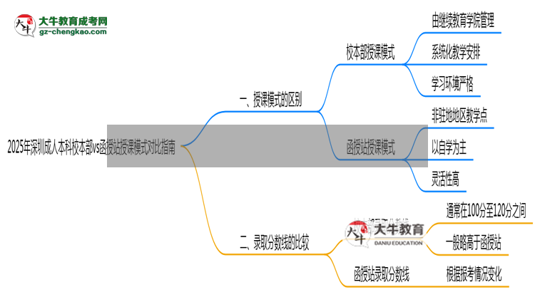 2025年深圳成人本科校本部vs函授站授課模式對比指南思維導圖