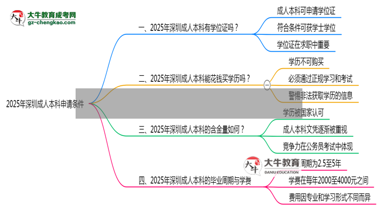 2025年深圳成人本科學位證申請條件必看（官方最新要求）思維導圖
