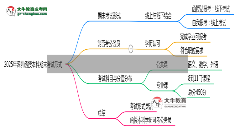2025年深圳函授本科期末考試形式線上or線下思維導圖