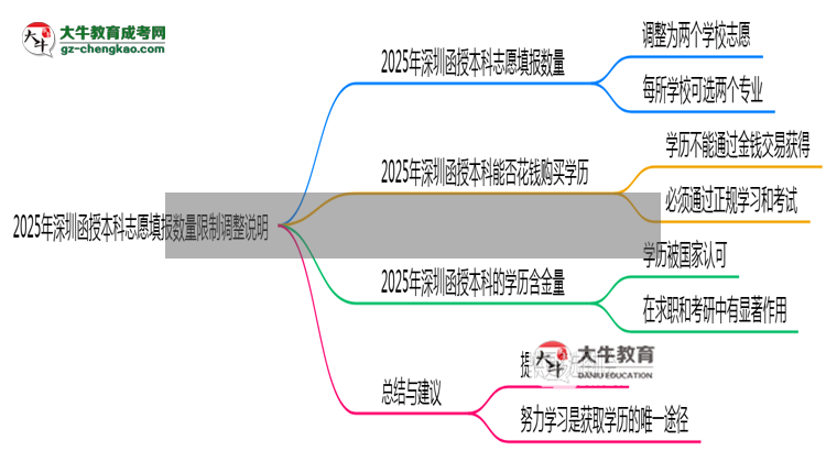 2025年深圳函授本科志愿填報(bào)數(shù)量限制調(diào)整說(shuō)明思維導(dǎo)圖