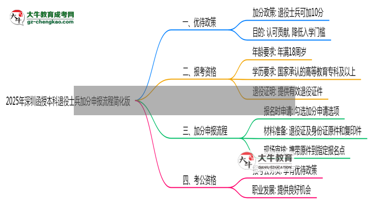 2025年深圳函授本科退役士兵加分申報流程簡化版思維導圖