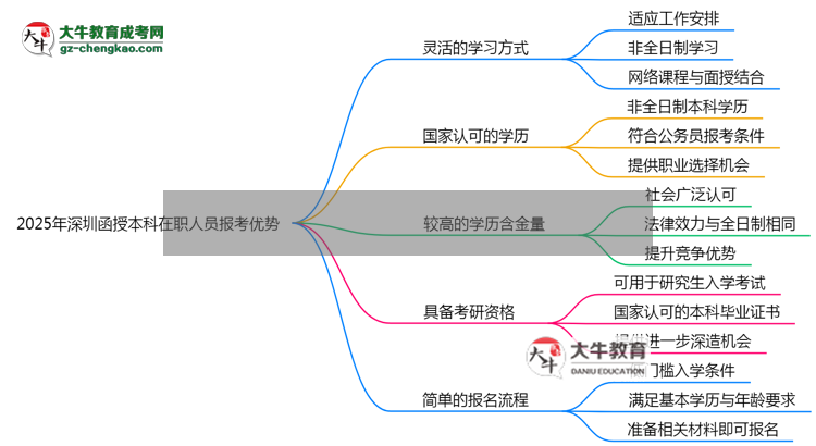 2025年深圳函授本科在職人員必讀五大報(bào)考優(yōu)勢(shì)思維導(dǎo)圖