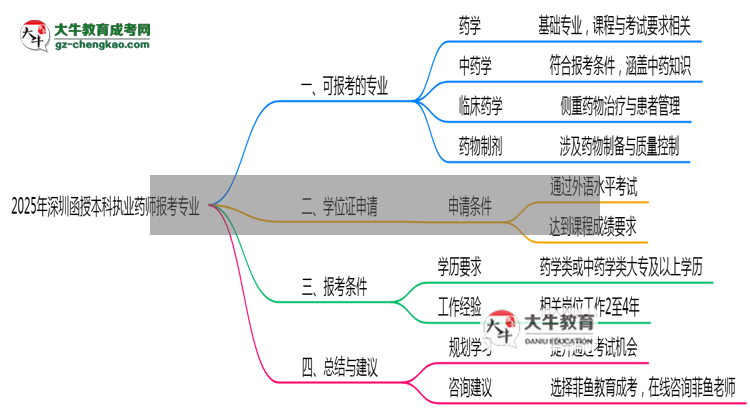 2025年深圳函授本科執(zhí)業(yè)藥師報考相關專業(yè)清單思維導圖