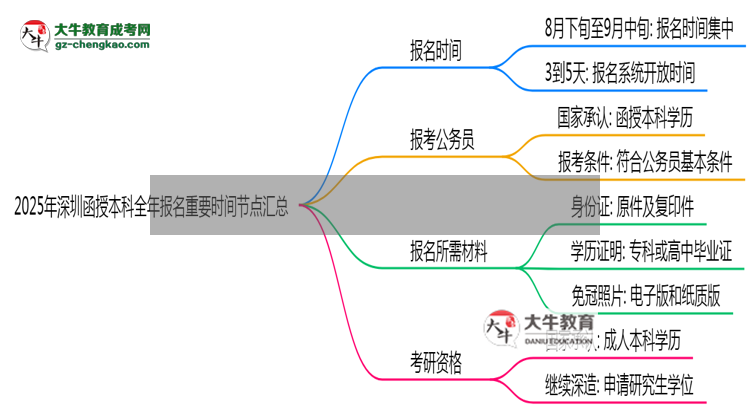 2025年深圳函授本科全年報(bào)名重要時(shí)間節(jié)點(diǎn)匯總思維導(dǎo)圖