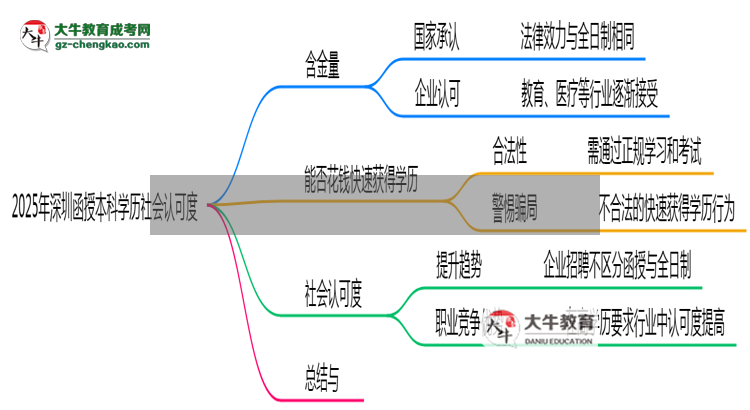 2025年深圳函授本科學(xué)歷社會認可度真實數(shù)據(jù)曝光思維導(dǎo)圖