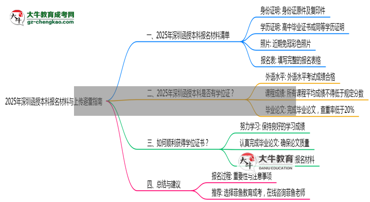 2025年深圳函授本科報(bào)名材料清單與上傳避雷指南思維導(dǎo)圖