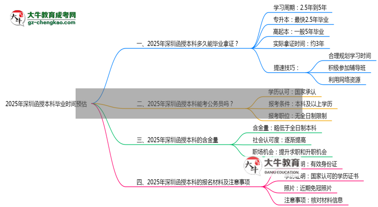 2025年深圳函授本科最快畢業(yè)時(shí)間預(yù)估（附提速技巧）思維導(dǎo)圖