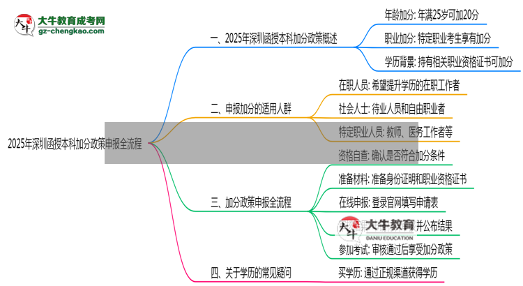 2025年深圳函授本科加分政策申報(bào)全流程（適用人群自查）思維導(dǎo)圖