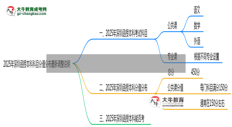2025年深圳函授本科科目分值分布最新調(diào)整說明思維導(dǎo)圖