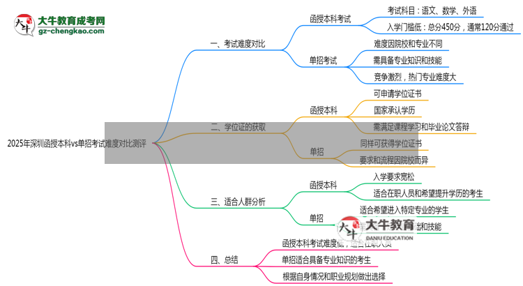 2025年深圳函授本科vs單招考試難度對比測評思維導圖