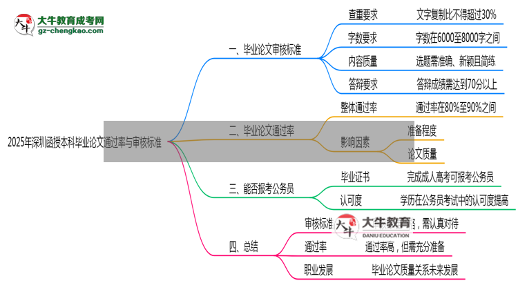 2025年深圳函授本科畢業(yè)論文通過率與審核標準曝光思維導圖