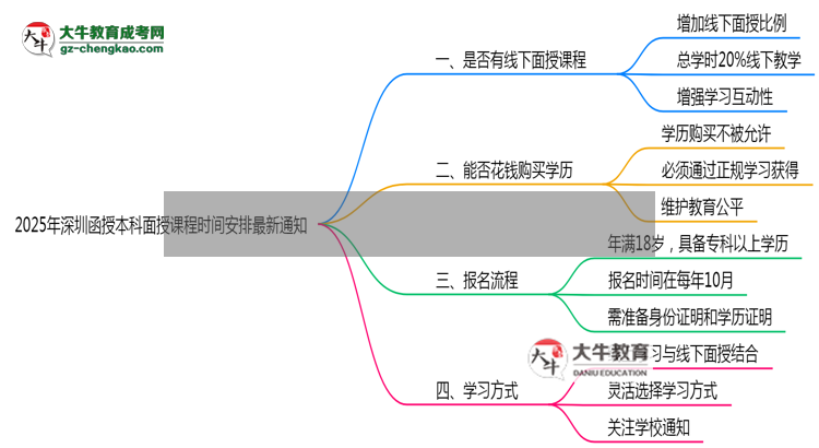 2025年深圳函授本科面授課程時(shí)間安排最新通知思維導(dǎo)圖