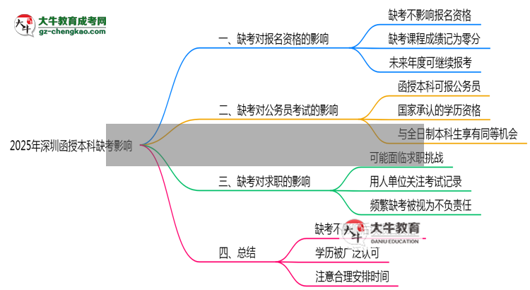 2025年深圳函授本科缺考是否影響明年報名官方回應(yīng)思維導(dǎo)圖