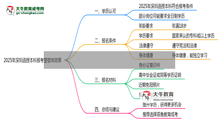 2025年深圳函授本科學(xué)歷報(bào)考警察崗最新政策思維導(dǎo)圖