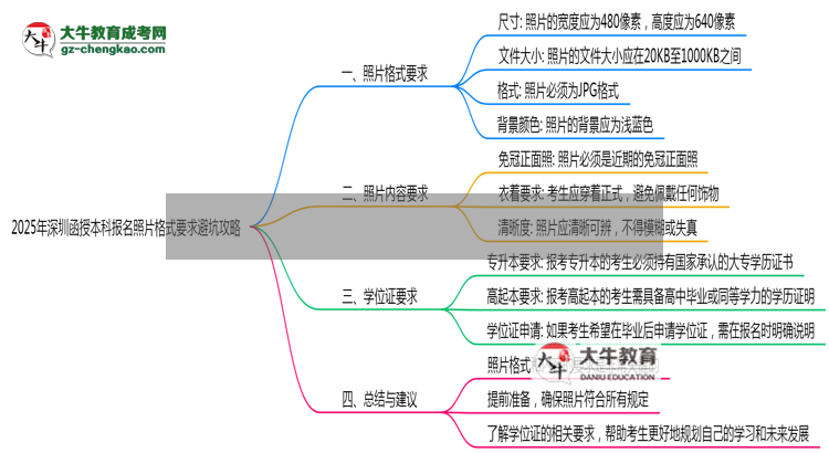2025年深圳函授本科報名照片格式要求避坑攻略思維導圖