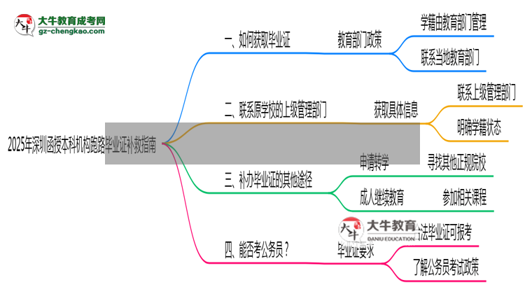 2025年深圳函授本科機(jī)構(gòu)跑路畢業(yè)證補(bǔ)救指南思維導(dǎo)圖