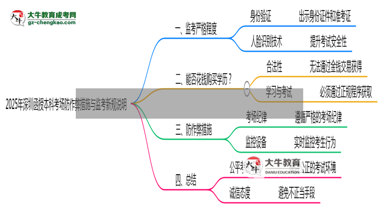 2025年深圳函授本科考場防作弊措施與監(jiān)考新規(guī)說明思維導(dǎo)圖