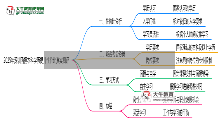 2025年深圳函授本科學(xué)歷提升性價(jià)比真實(shí)測(cè)評(píng)思維導(dǎo)圖