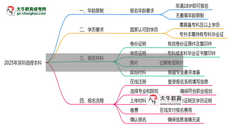2025年深圳函授本科年齡限制與最低學(xué)歷要求詳解思維導(dǎo)圖
