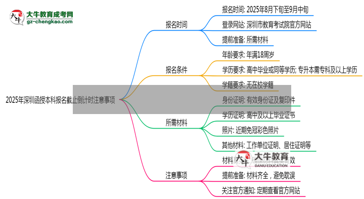 2025年深圳函授本科報(bào)名截止倒計(jì)時(shí)注意事項(xiàng)思維導(dǎo)圖