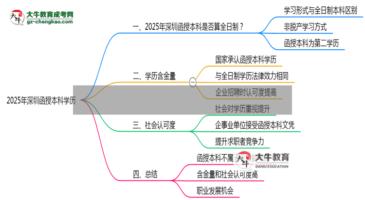 2025年深圳函授本科學(xué)歷是否算全日制官方定義說明思維導(dǎo)圖