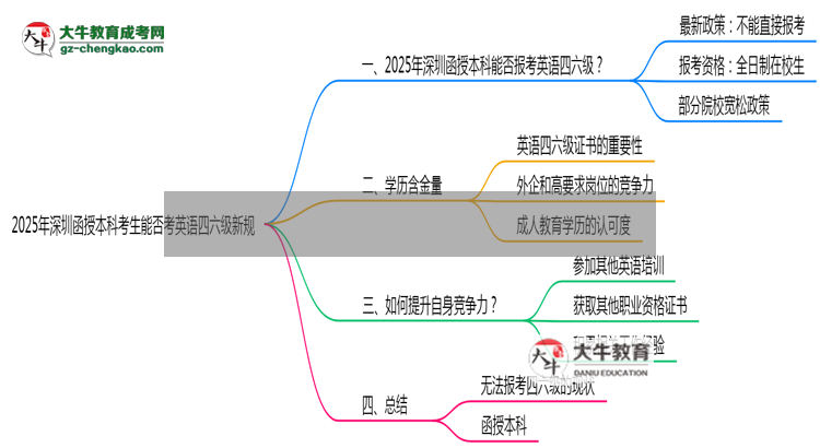 2025年深圳函授本科考生能否考英語四六級新規(guī)思維導圖