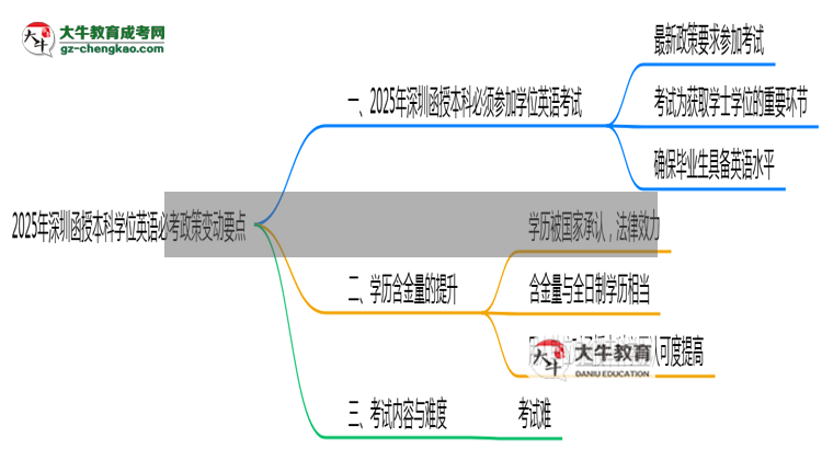 2025年深圳函授本科學(xué)位英語(yǔ)必考政策變動(dòng)要點(diǎn)速覽思維導(dǎo)圖