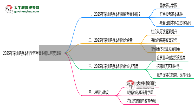 2025年深圳函授本科學(xué)歷考事業(yè)編認(rèn)可度調(diào)查報(bào)告思維導(dǎo)圖