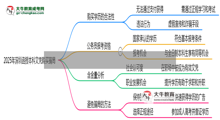 2025年深圳函授本科文憑購(gòu)買騙局官方緊急警示思維導(dǎo)圖
