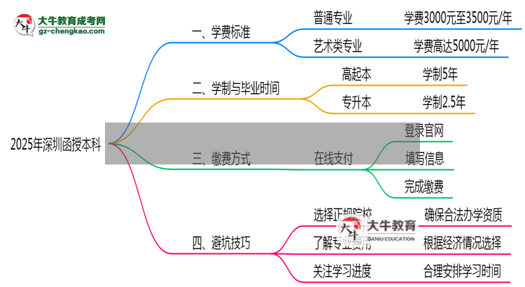 2025年深圳函授本科學(xué)費(fèi)標(biāo)準(zhǔn)及繳費(fèi)避坑技巧全攻略思維導(dǎo)圖