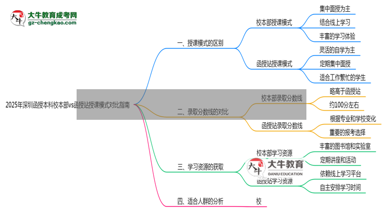 2025年深圳函授本科校本部vs函授站授課模式對(duì)比指南思維導(dǎo)圖