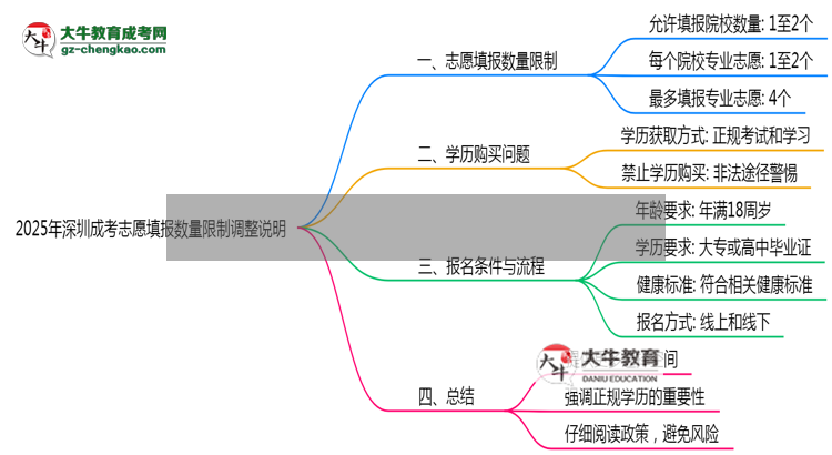 2025年深圳成考志愿填報(bào)數(shù)量限制調(diào)整說明思維導(dǎo)圖