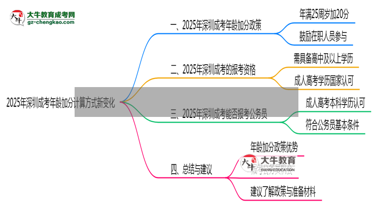 2025年深圳成考年齡加分計(jì)算方式新變化思維導(dǎo)圖