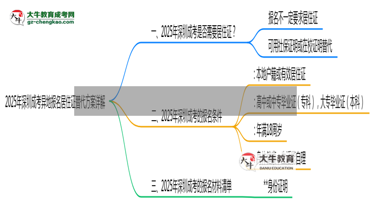 2025年深圳成考異地報名居住證替代方案詳解思維導(dǎo)圖