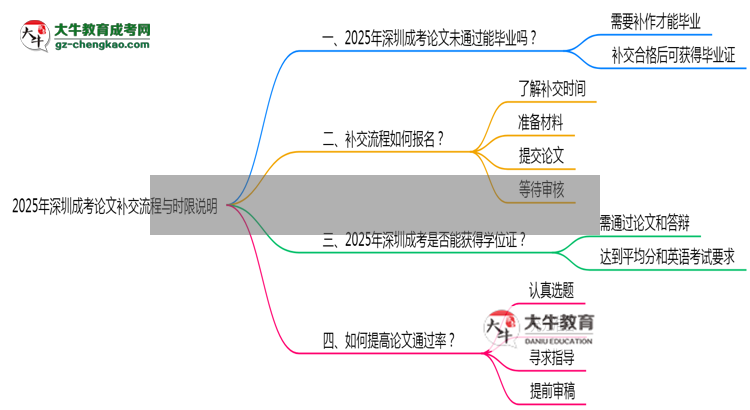 2025年深圳成考論文補(bǔ)交流程與時(shí)限說(shuō)明思維導(dǎo)圖