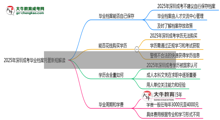 2025年深圳成考畢業(yè)檔案托管新規(guī)解讀思維導(dǎo)圖