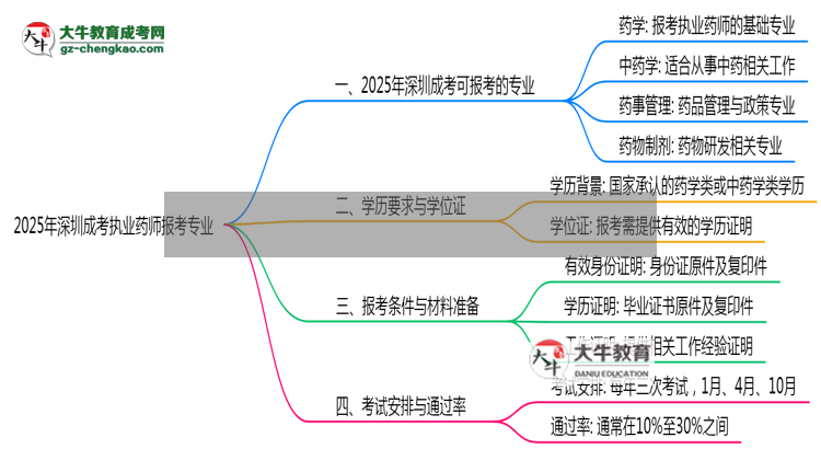 2025年深圳成考執(zhí)業(yè)藥師報考相關(guān)專業(yè)清單思維導(dǎo)圖