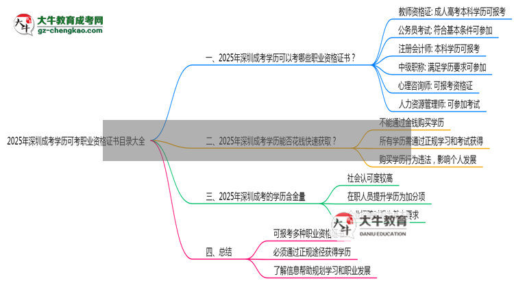 2025年深圳成考學(xué)歷可考職業(yè)資格證書目錄大全思維導(dǎo)圖