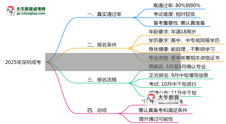 2025年深圳成考到考即過是謠言？真實通過率曝光思維導圖