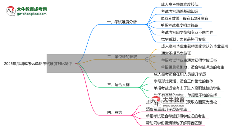 2025年深圳成考vs單招考試難度對比測評思維導(dǎo)圖