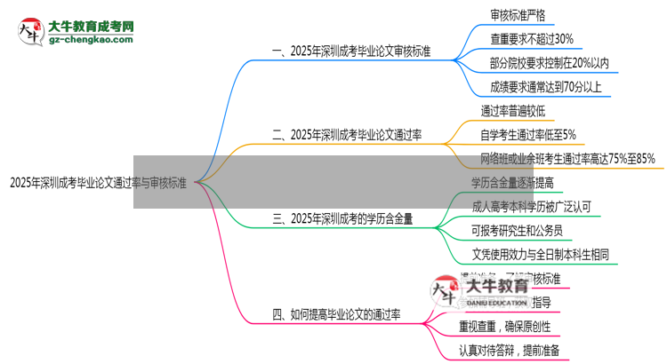 2025年深圳成考畢業(yè)論文通過(guò)率與審核標(biāo)準(zhǔn)曝光思維導(dǎo)圖