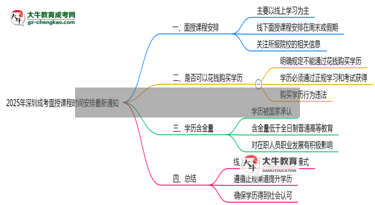 2025年深圳成考面授課程時間安排最新通知思維導(dǎo)圖
